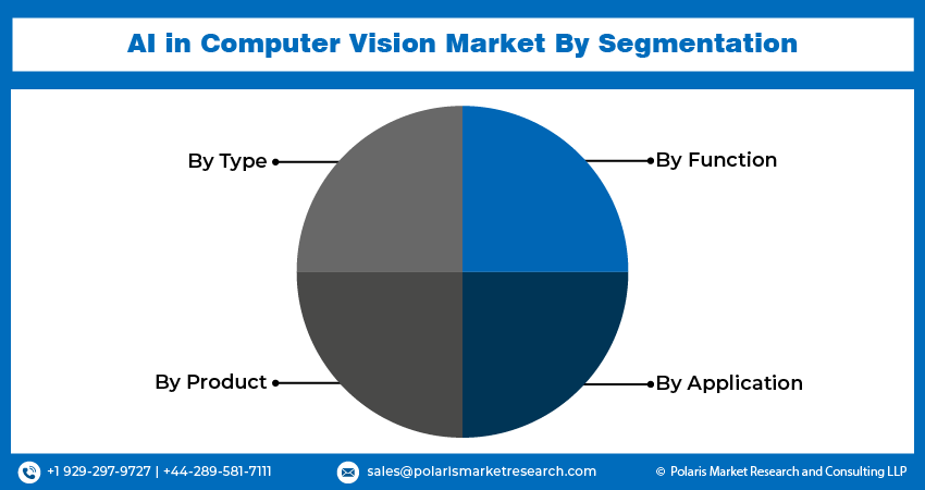 Artificial Intelligence (AI) in Computer Vision Market seg